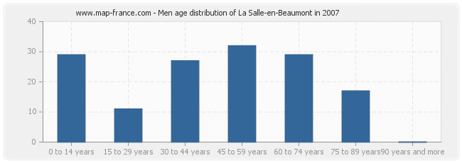 Men age distribution of La Salle-en-Beaumont in 2007